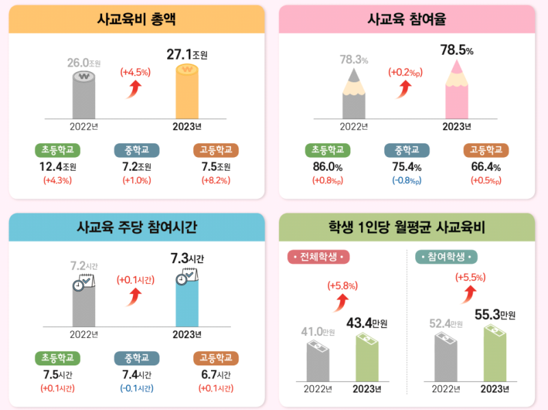 사교육 참여율 월평균 사교육비