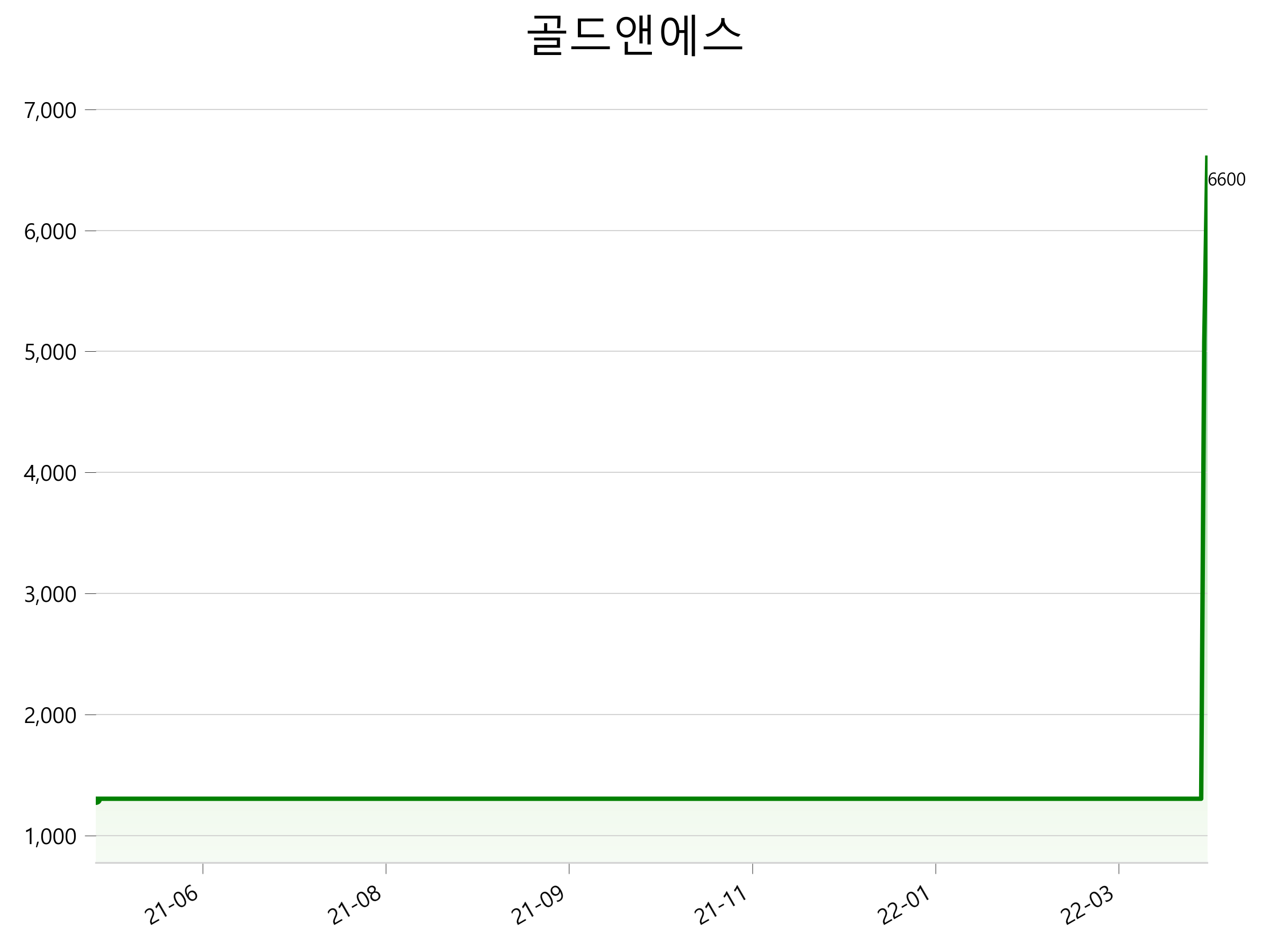  골드앤에스 주가 상한가 이유