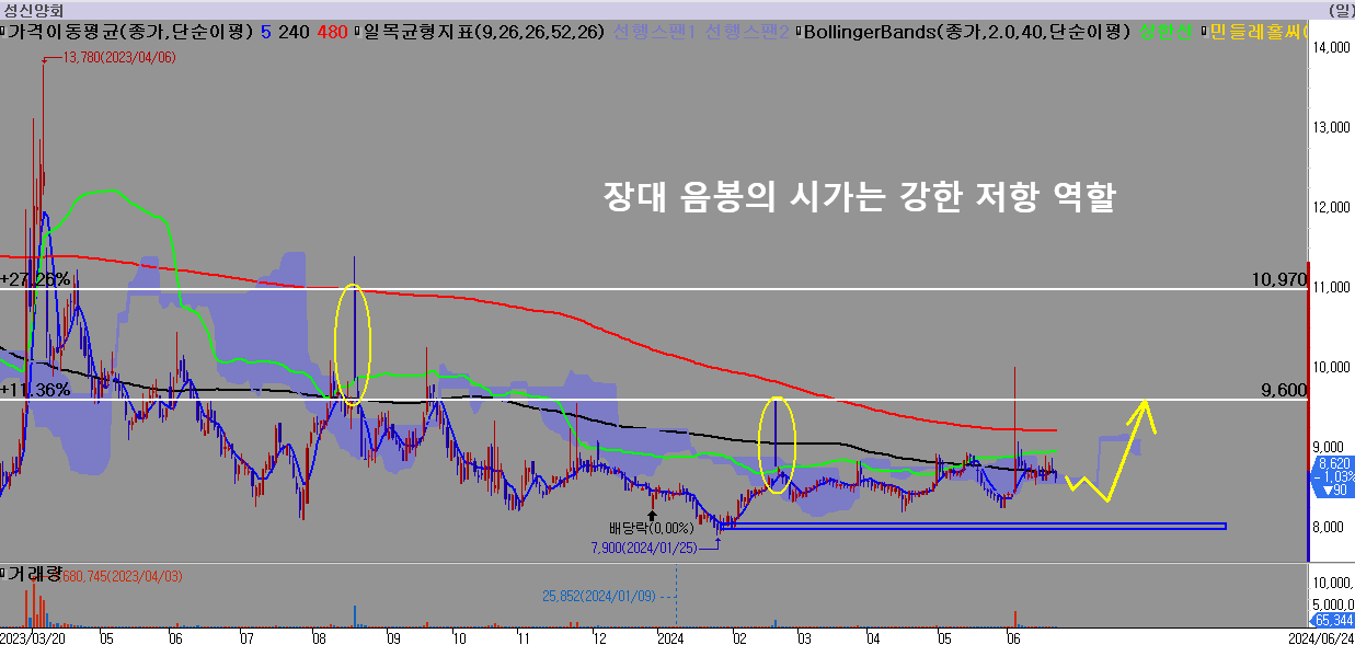 시멘트관련주-성신양회-주가분석