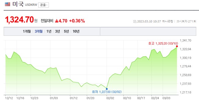 달러환율 3월 10일 현재