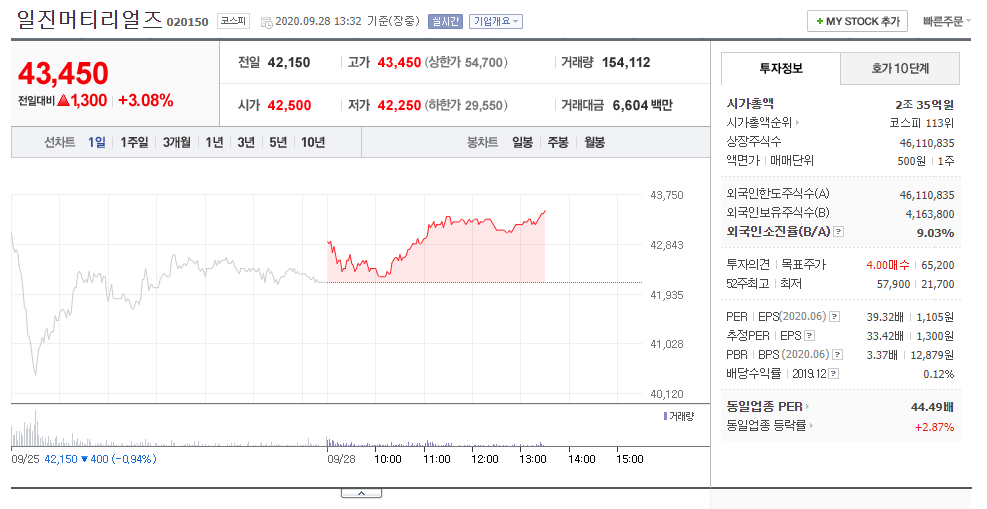  2020년 4분기 일진머티리얼즈 주가전망