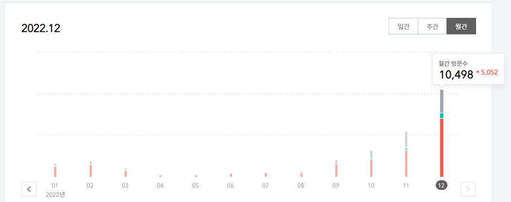 티스토리 블록, 12월 월간방문수 1만