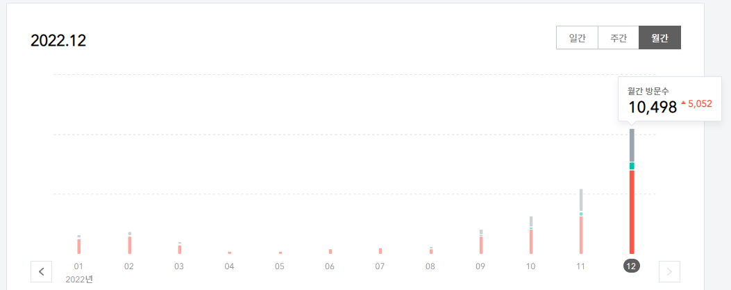 티스토리 블록&#44; 12월 월간방문수 1만