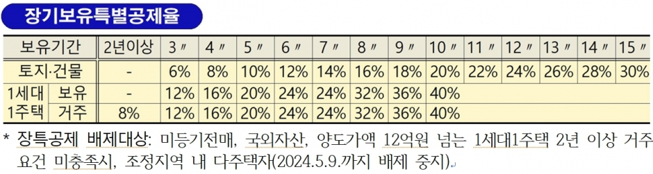 장기보유특별공제율