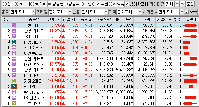  12월28일 코스피 코스닥 상한가 포함 상승률 상위 종목 TOP 100