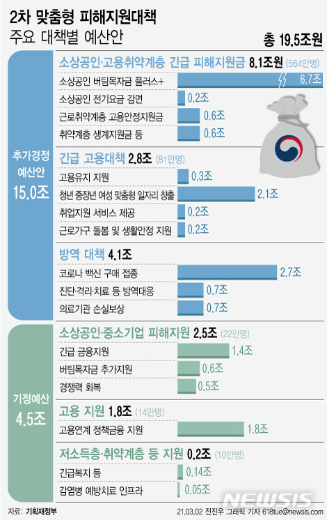 4차재난지원금대상