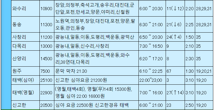 동서울터미널 강원도] 동서울터미널에서 강릉 주문진 덕구온천 양양 속초 정동진 정선 홍천 원통 대진 횡성 현리 양구 화천 춘천 인제  신철원 와수리 동송 원주 태백 영월 운행 시간표 및 요금