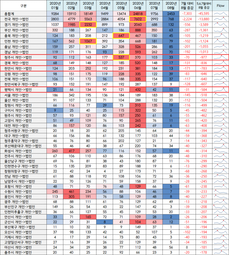  2020년 8월 법인 거래량 (개인→법인)