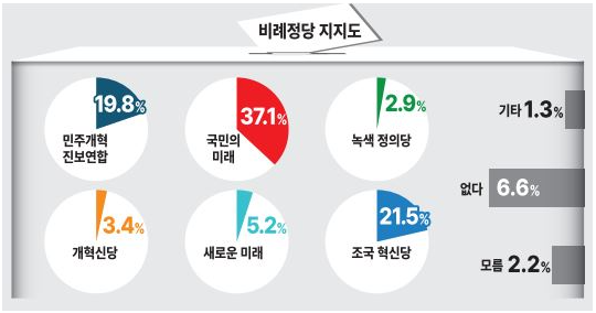 경기도 이천시 국회의원 총선 여론조사 비례정당 지지도