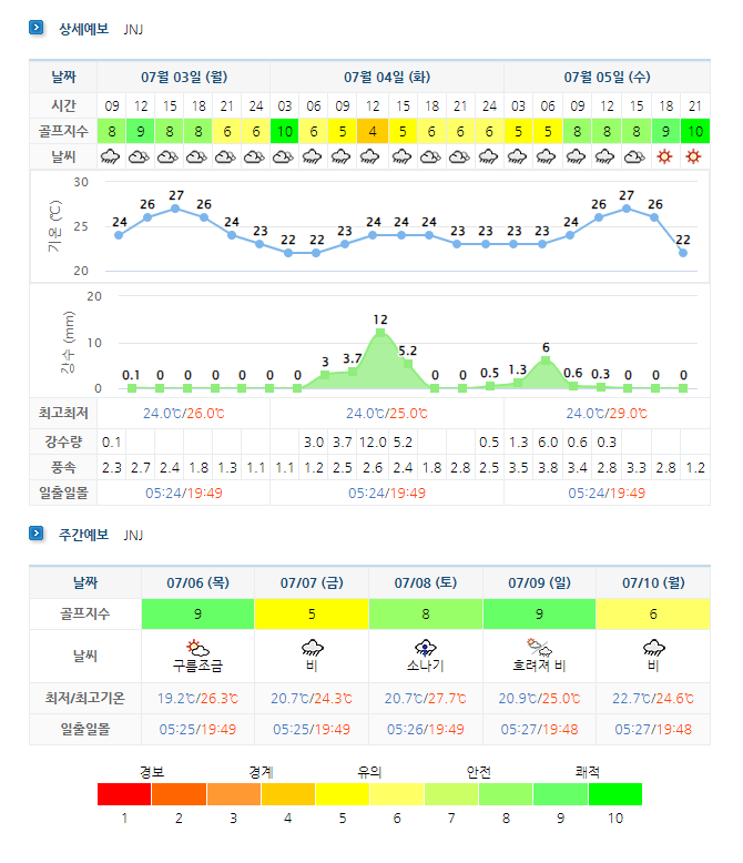  JNJCC 정남진CC 1박2일 골프패키지 요금 및 날씨 (8월)