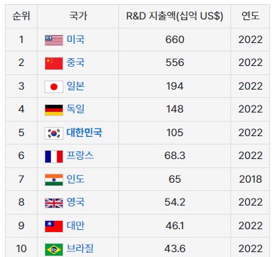 세계 연구개발 투자금액 순위