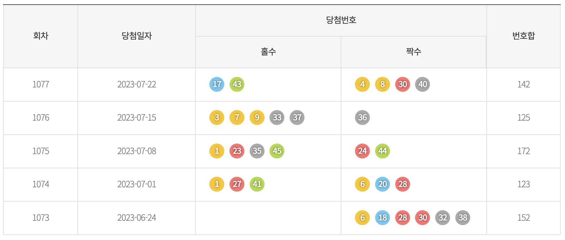 5주간 기간별 홀짝 통계