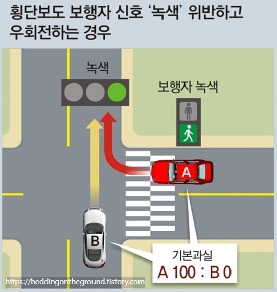 횡단보도 신호 위반 후 우회전 사고발생 시 과실여부
