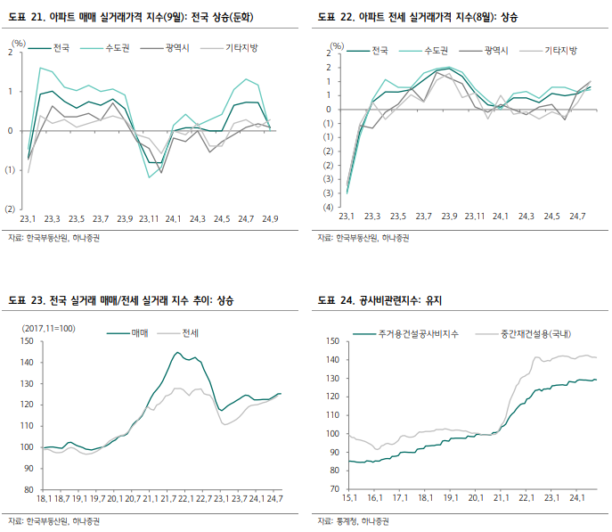 도표 21. 아파트 매매 실거래가격 지수(9월): 전국 상승(둔화), 아파트 전세 실거래가격 지수(8월): 상승, 전국 실거래 매매/전세 실거래 지수 추이: 상승
