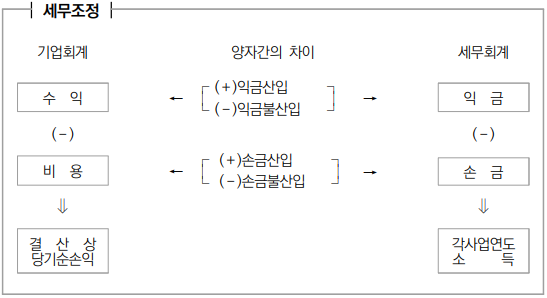 [기업회계와 세무회계 양자의 차이 이미지]