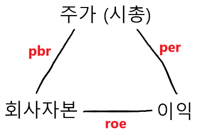 per pbr roe 삼각형