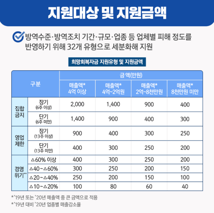 희망회복자금-업종별-지원대상-지원금액