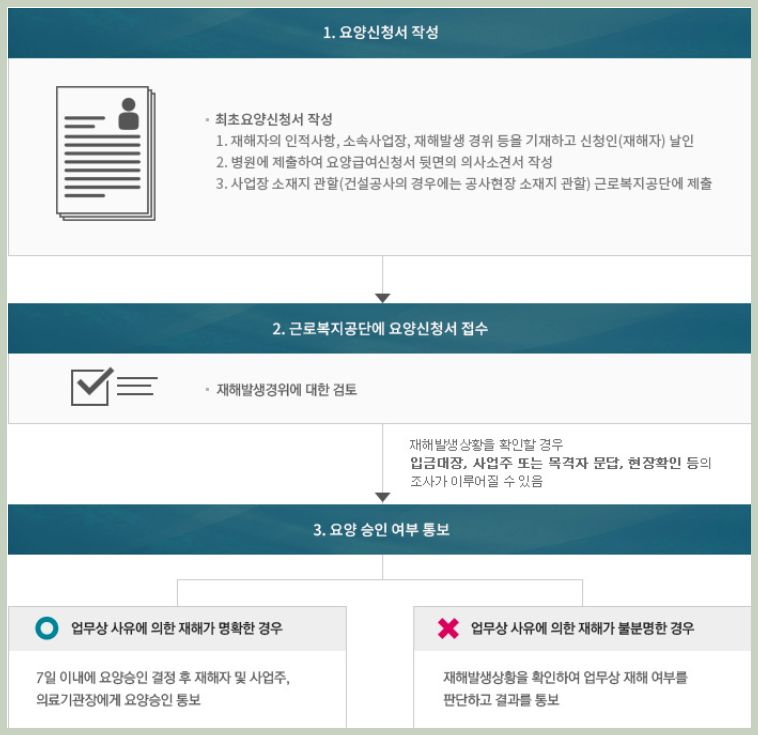 최초요양신청서작성