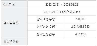 비씨엔씨 경쟁률
