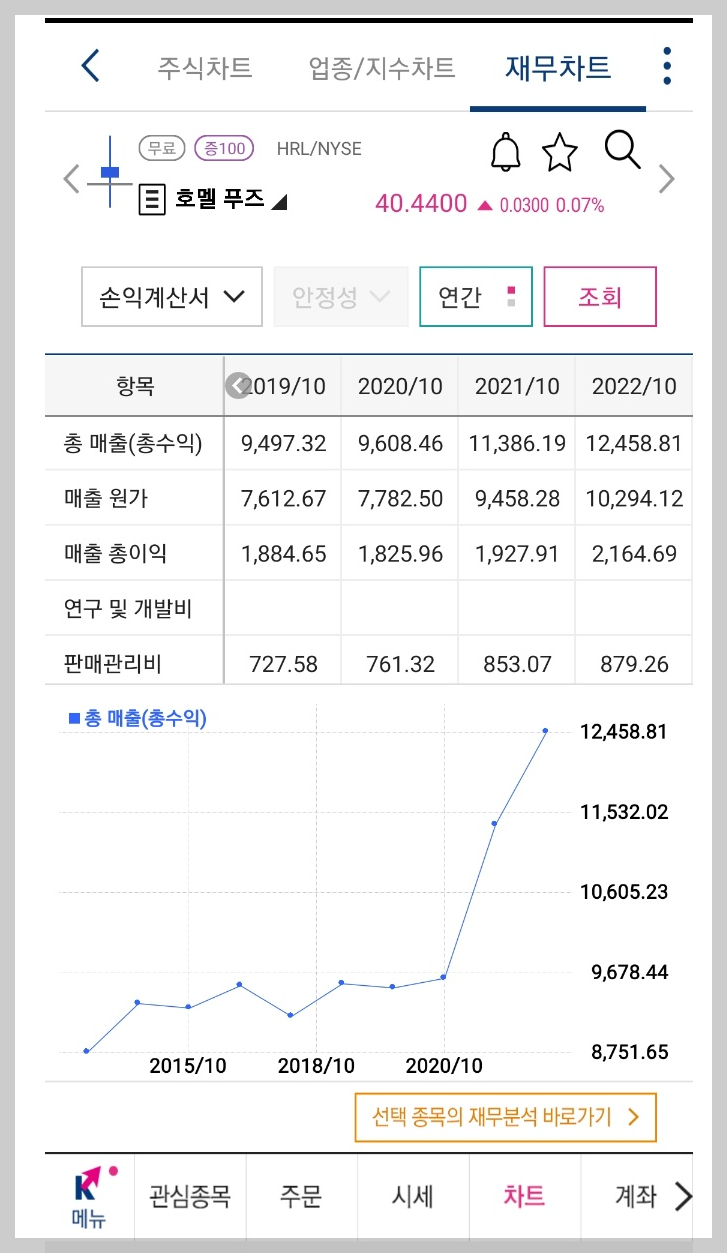 호멜 (Hormel Foods Corp.&#44; 종목코드 HRL) 재무차트