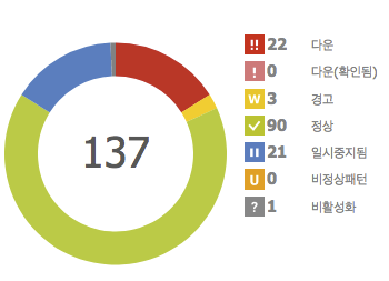 PRTG dashboard_sensor count