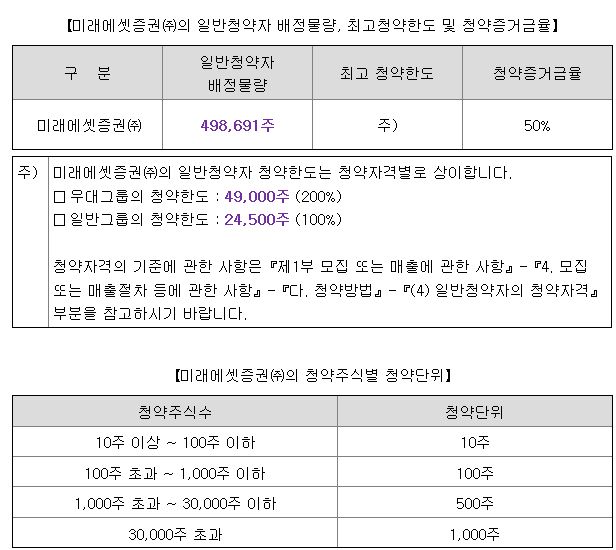 윤성에프앤씨 균등배정