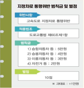 지정 차로제 위반 범칙금 및 벌점_출처: 경찰청 보도자료