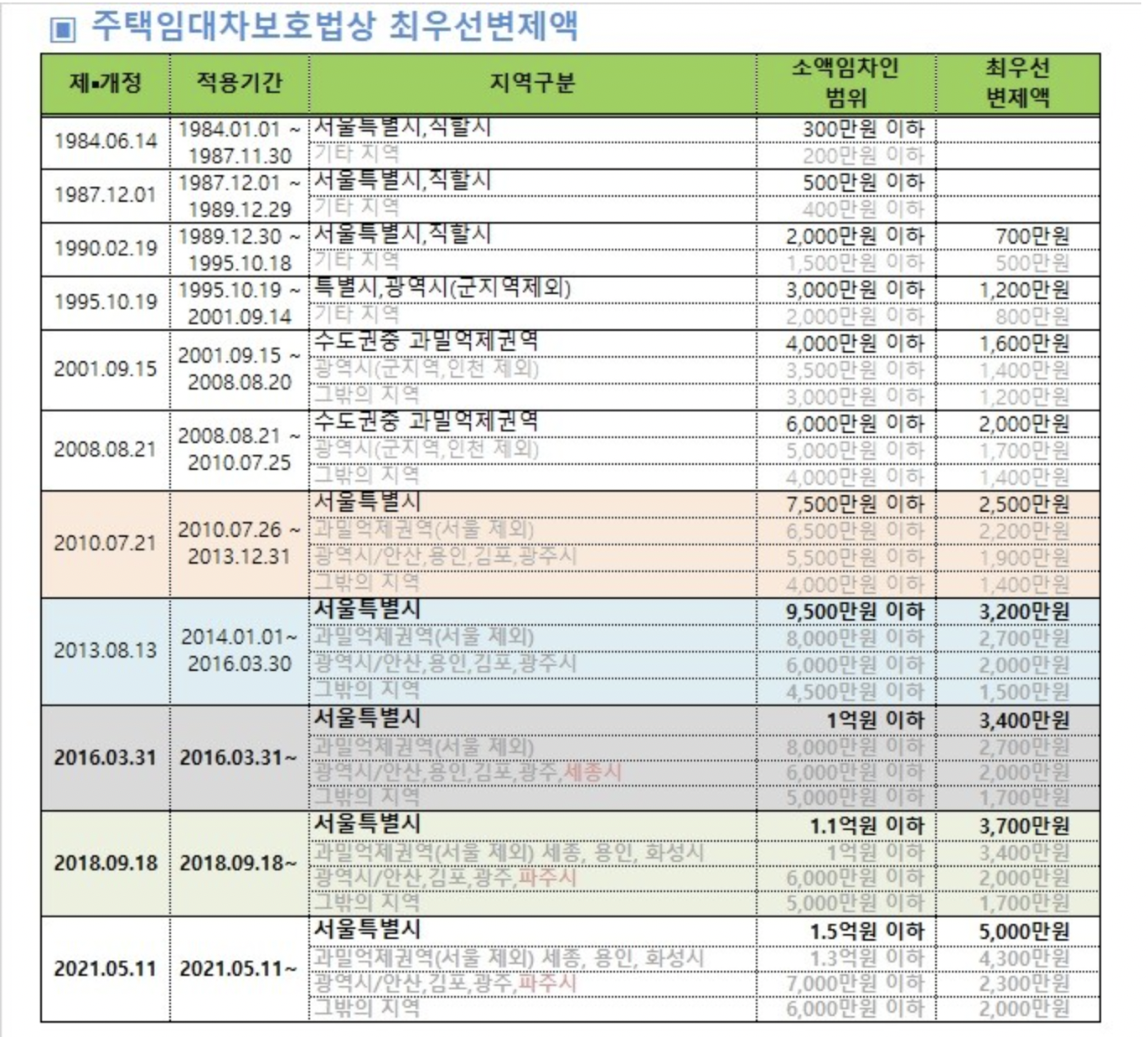 지역별-소액임차인-범위-최우선변제액-적용기간-표-이미지