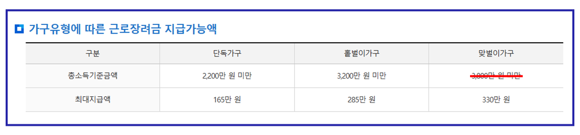 근로장려금