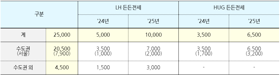 든든전세주택 공급 물량