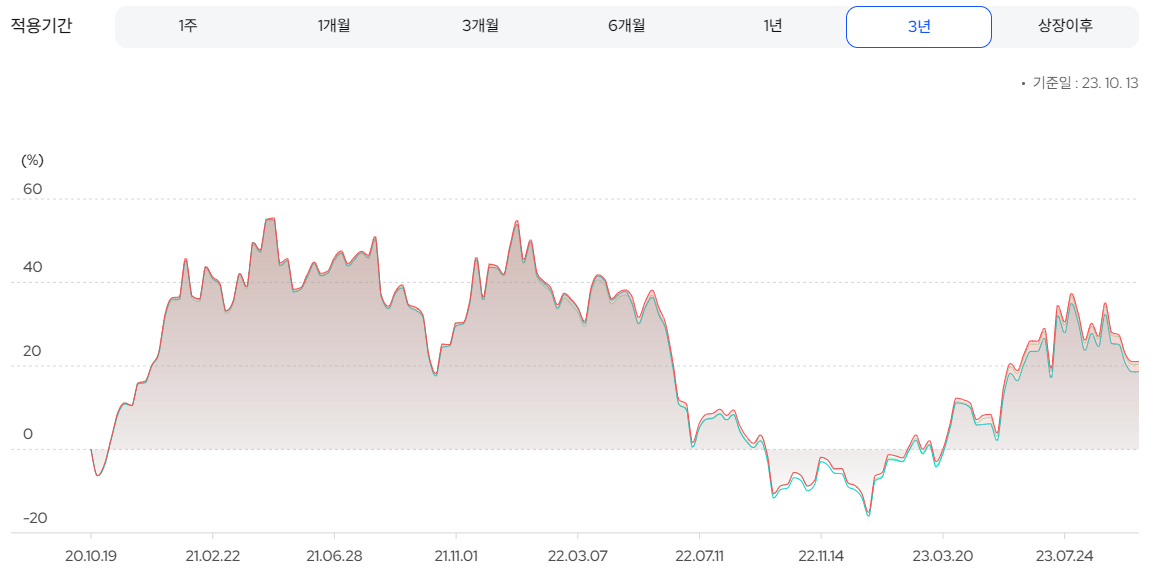 KODEX 반도체 수익률