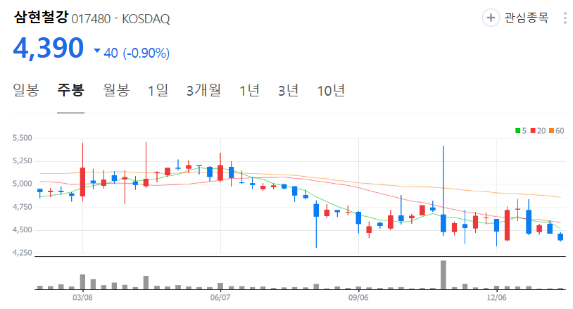 삼현철강-주가-주봉