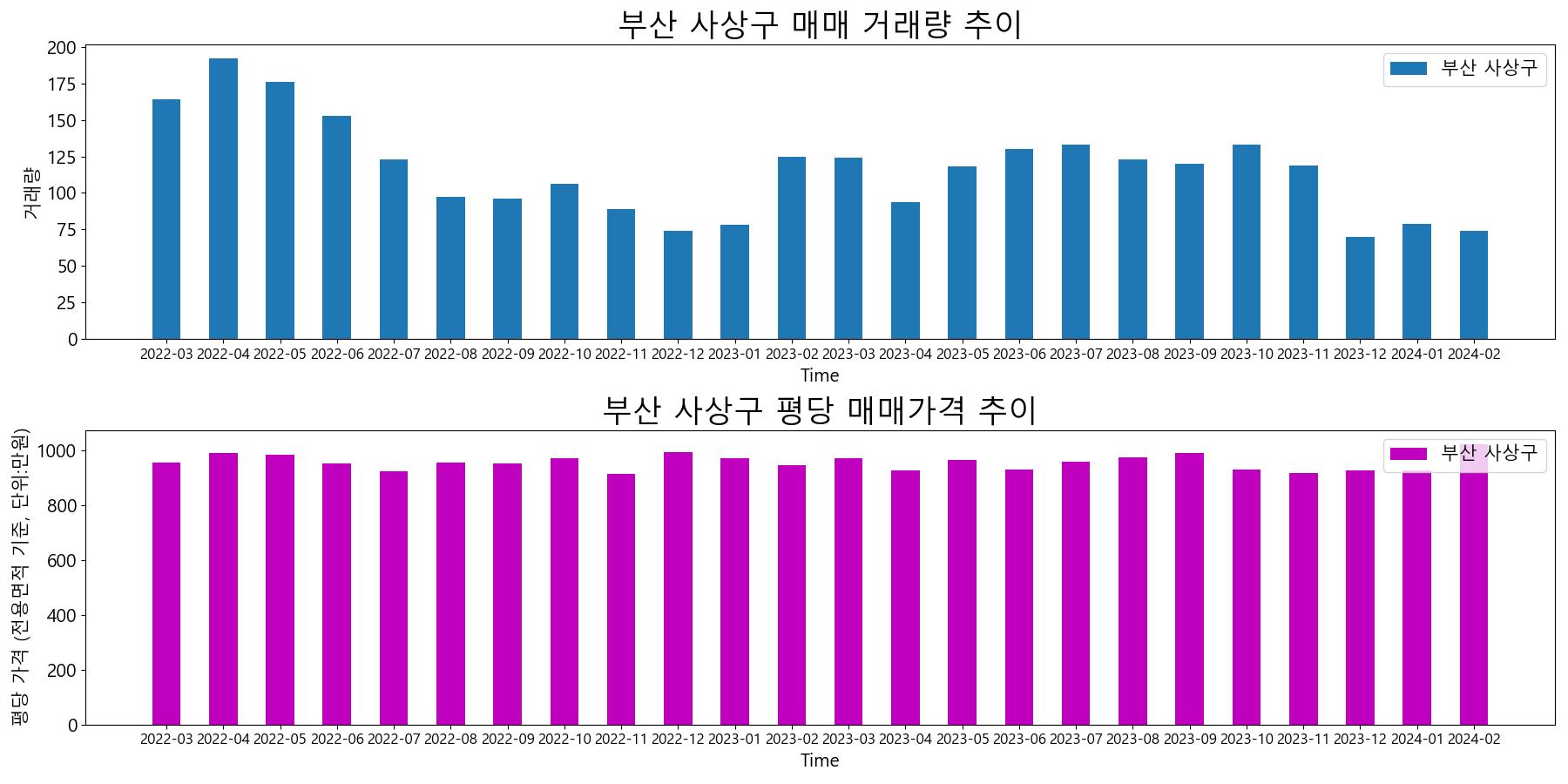 부산-사상구-매매-거래량-및-거래가격-변동-추이