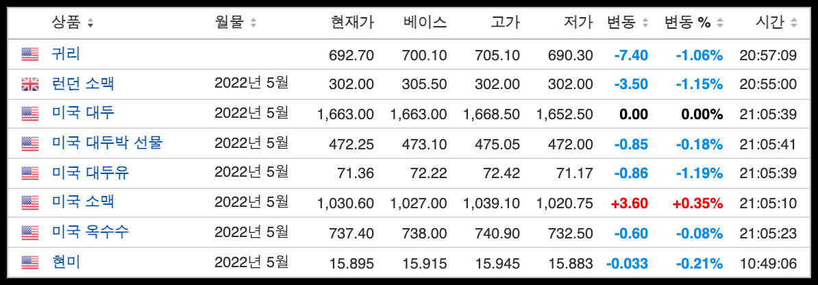 주요-곡물-가격-등락