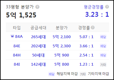 한화포레나 대전월평공원 1단지 1순위 청약 결과