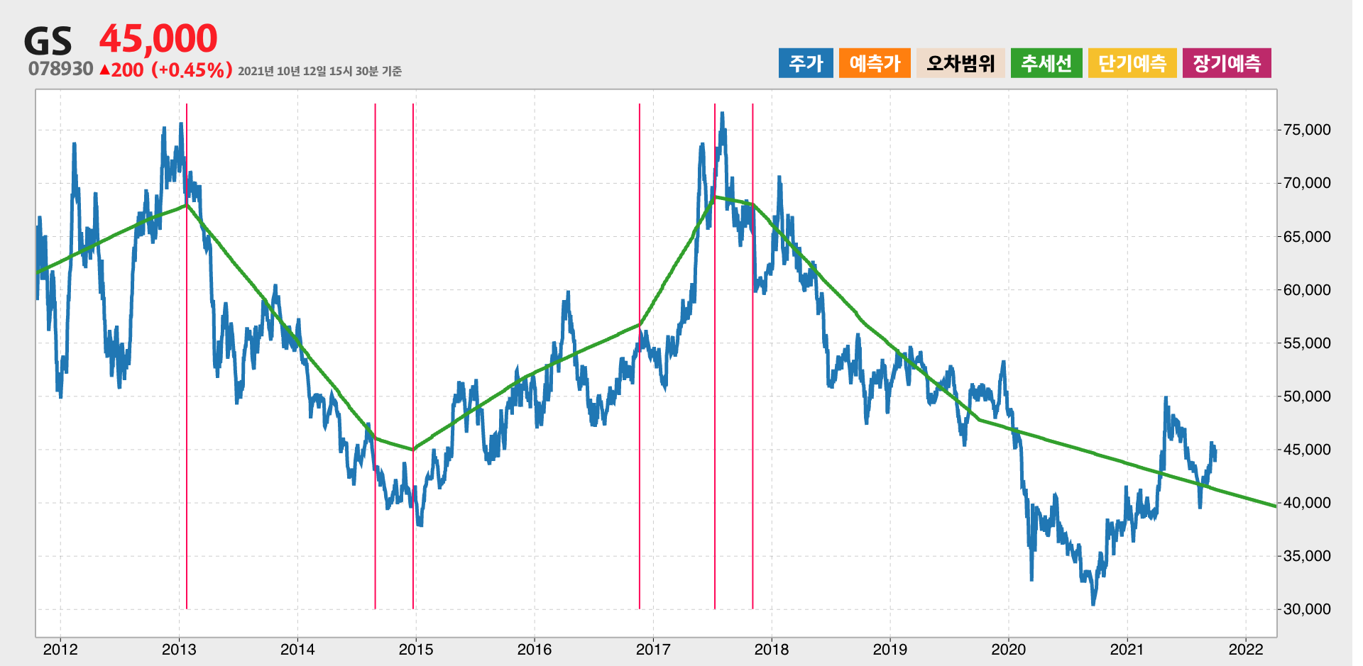GS 10년간 추세