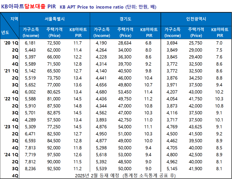 KB아파트담보대출PIR(Price-to-Income_Ratio)