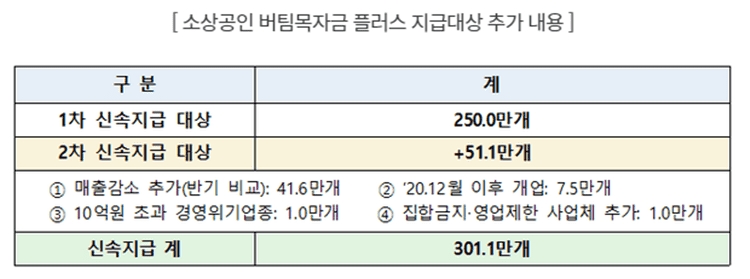 버팀목자금플러스-지급대상과-추가내용표