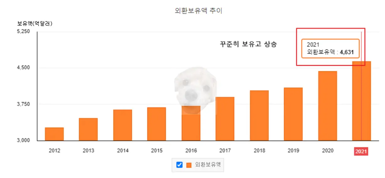 대한민국 외환보유고 사진