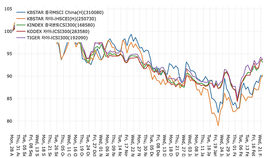 중국-지수추종-ETF-가격-비교