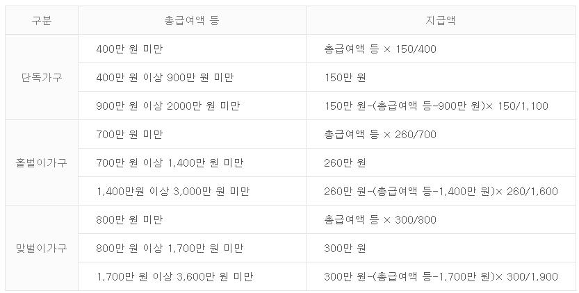 근로장려금 신청하기