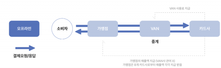  VAN, PG사란 무엇일까? (개념 / 차이점 / 프로세스 정리)
