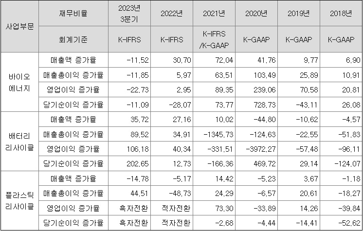 사압부문별 매출 증가율