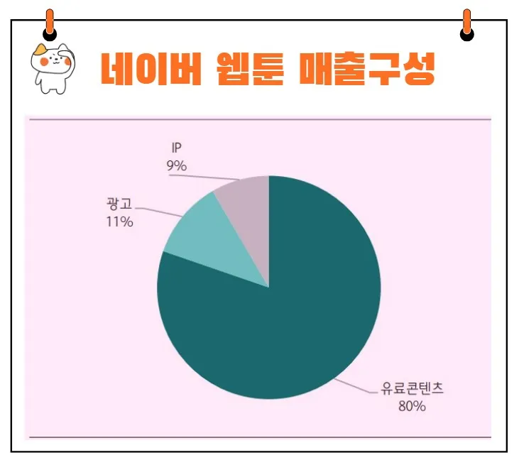 네이버웹툰 매출 구성