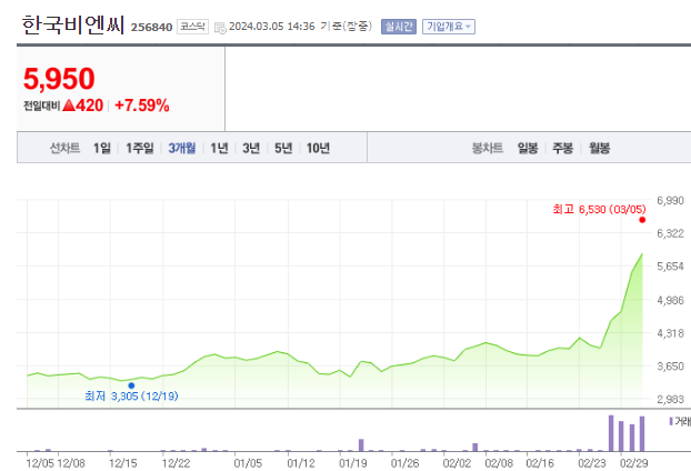 한국비엔씨 주가