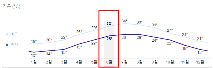 대만 연간 날씨 그래프