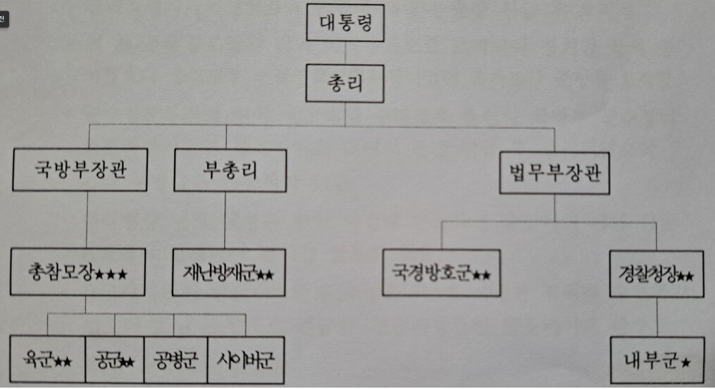 몽골의 군사조직도