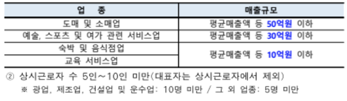 성동구-폐업소상공인-지원산업-지원요건-표로-정리한-사진입니다.