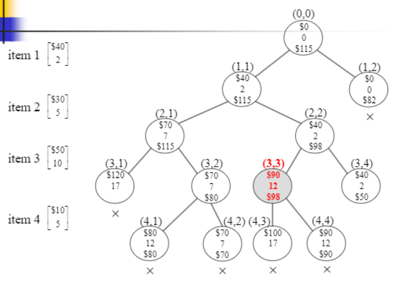 [알고리즘] Branch and Bound Algorithm | 분기 한정법