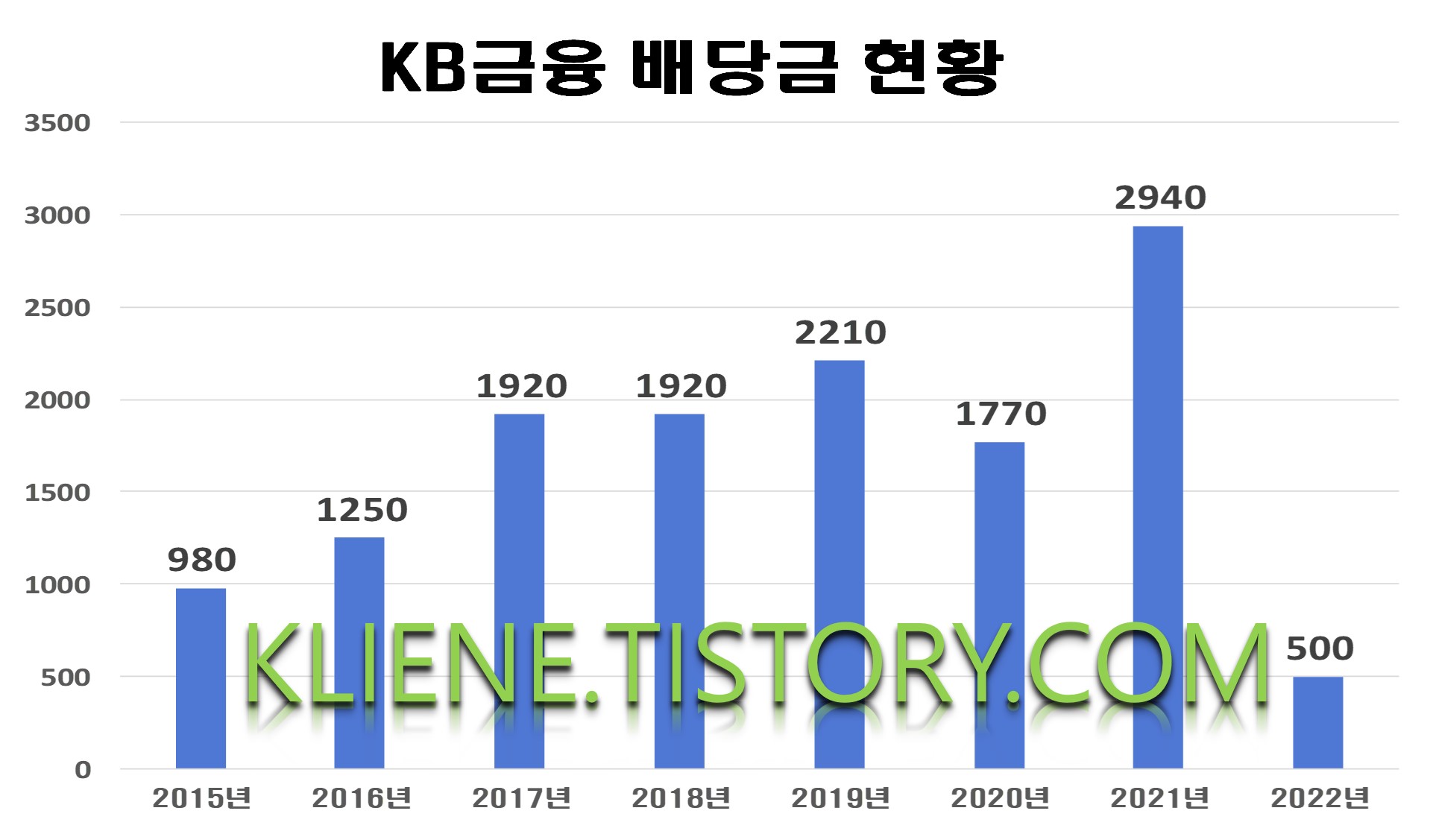  KB금융 배당금(2022년 3월 배당금)